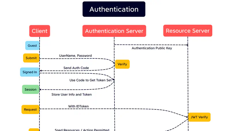 Authentication | Web Application