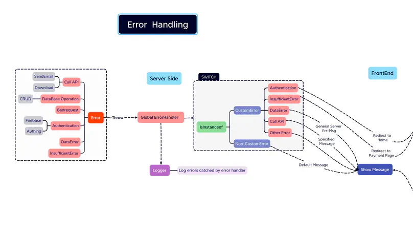 Insights on Error Handling System Design