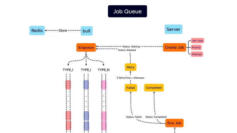 Redis | Bull | JobQueue