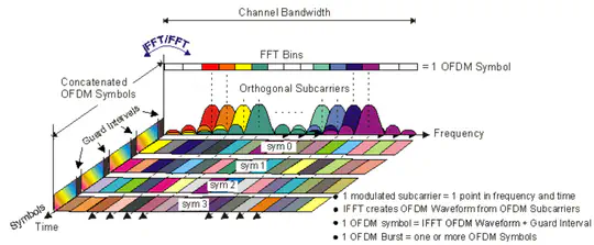 OFDM Communication System