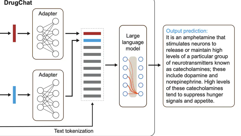 Multi-Modal Large Language Model Enables All-Purpose Prediction of Drug Mechanisms and Properties
